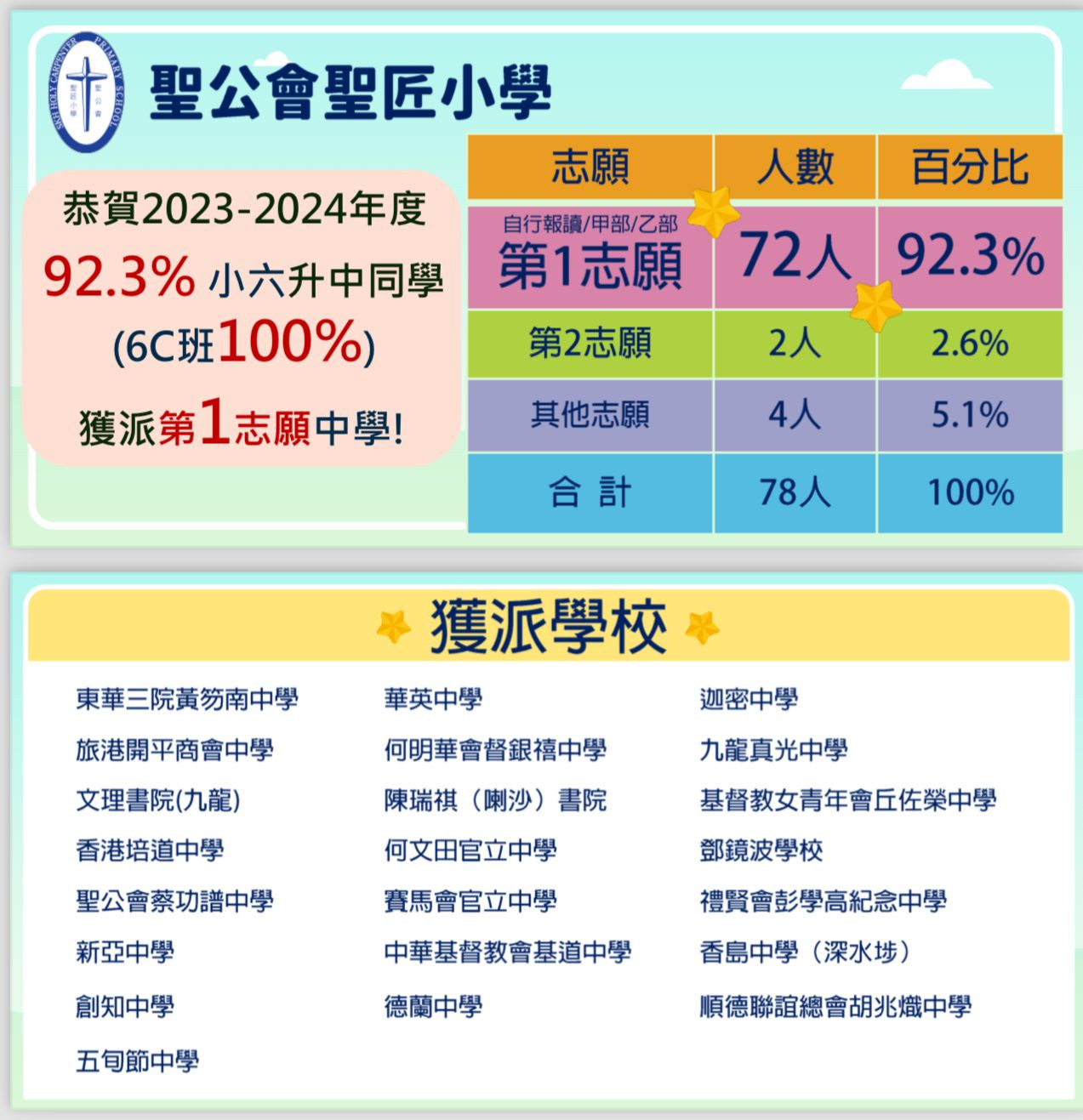 2023-24年度升中派位