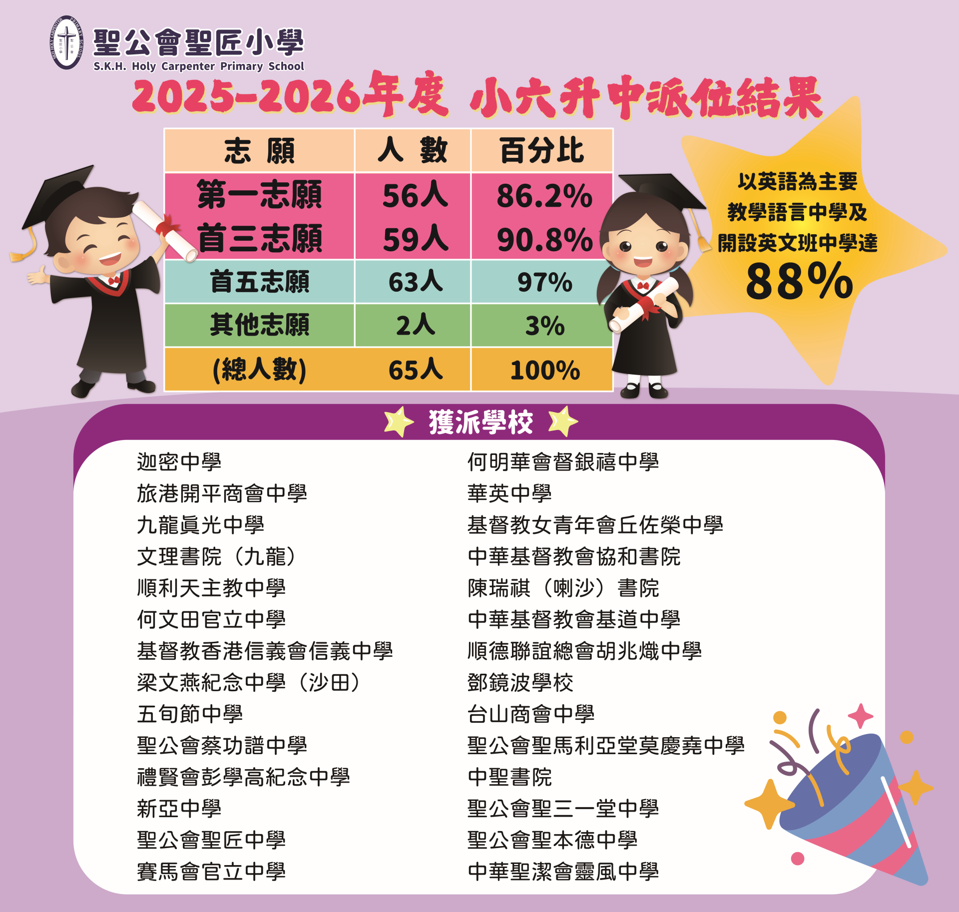 2025-2026年度小六升中派位結果
